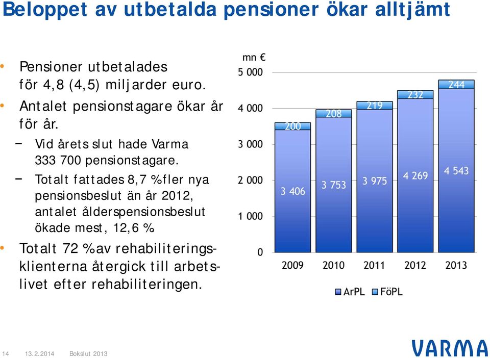 Totalt fattades 8,7 % fler nya pensionsbeslut än år 2012, antalet ålderspensionsbeslut ökade