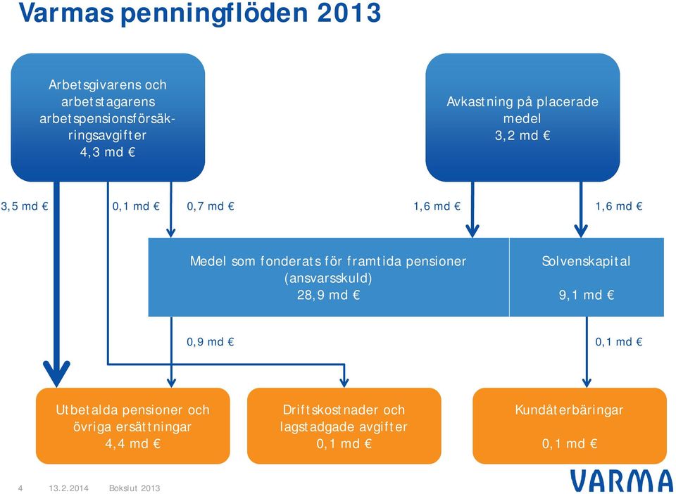 framtida pensioner (ansvarsskuld) 28,9 md Solvenskapital 9,1 md 0,9 md 0,1 md Utbetalda pensioner