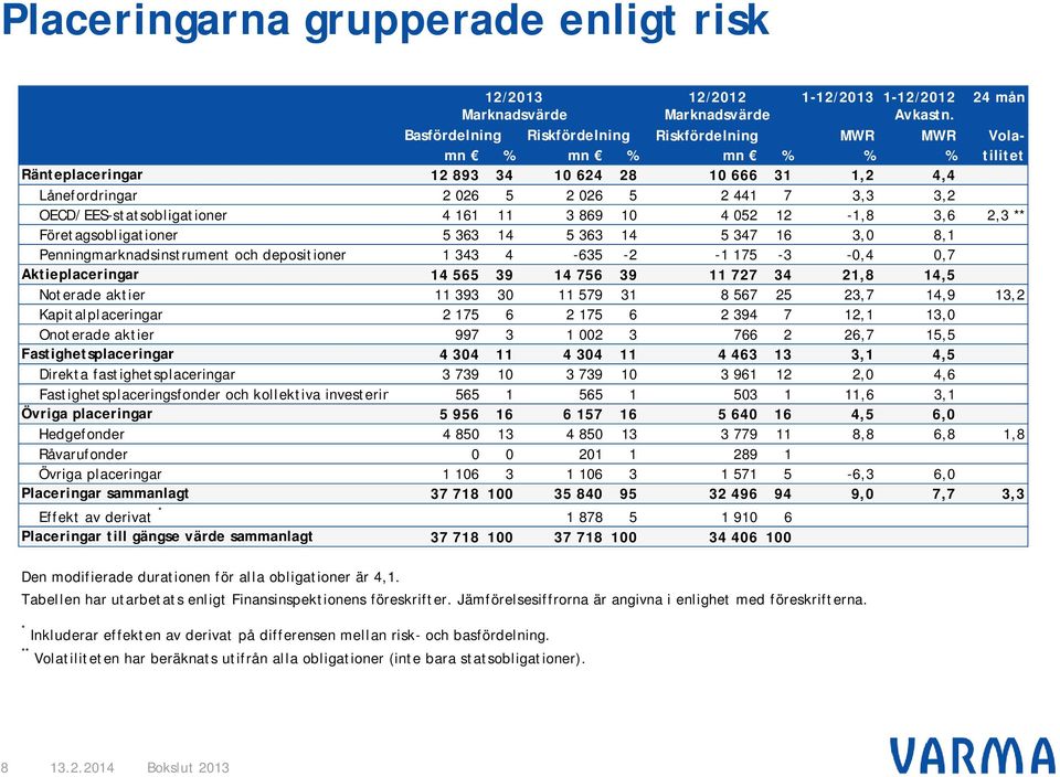 OECD/EES-statsobligationer 4 161 11 3 869 10 4 052 12-1,8 3,6 2,3 ** Företagsobligationer 5 363 14 5 363 14 5 347 16 3,0 8,1 Penningmarknadsinstrument och depositioner 1 343 4-635 -2-1 175-3 -0,4 0,7