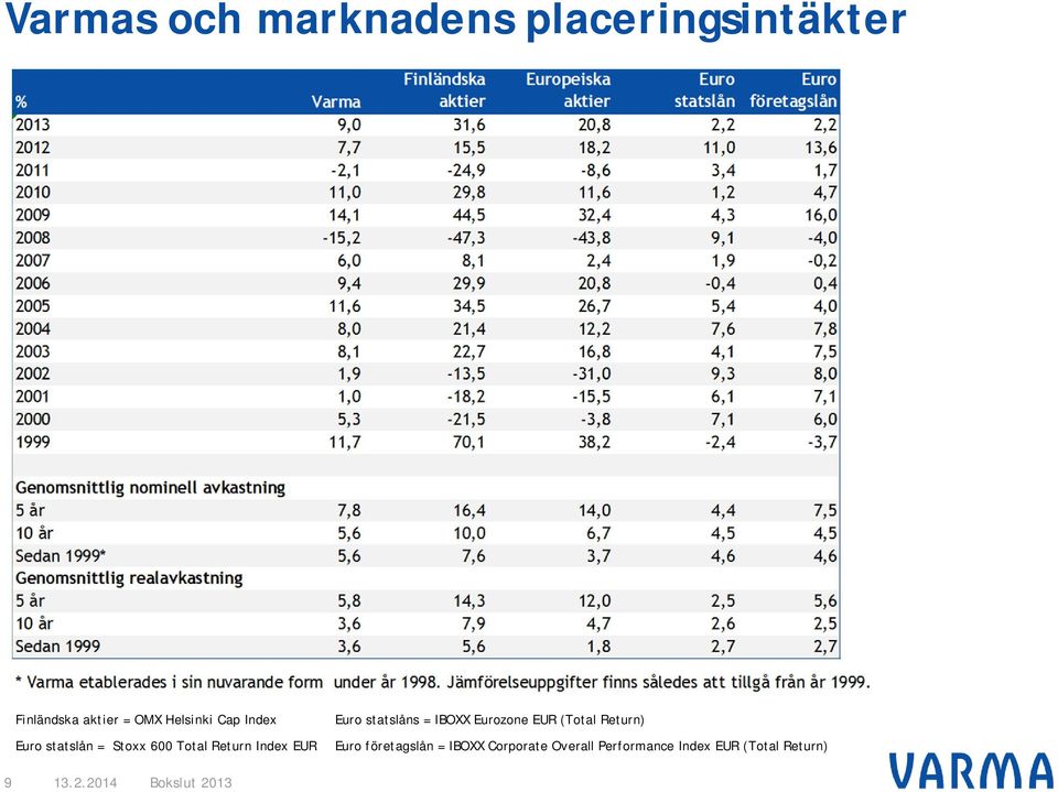 EUR Euro statslåns = IBOXX Eurozone EUR (Total Return) Euro