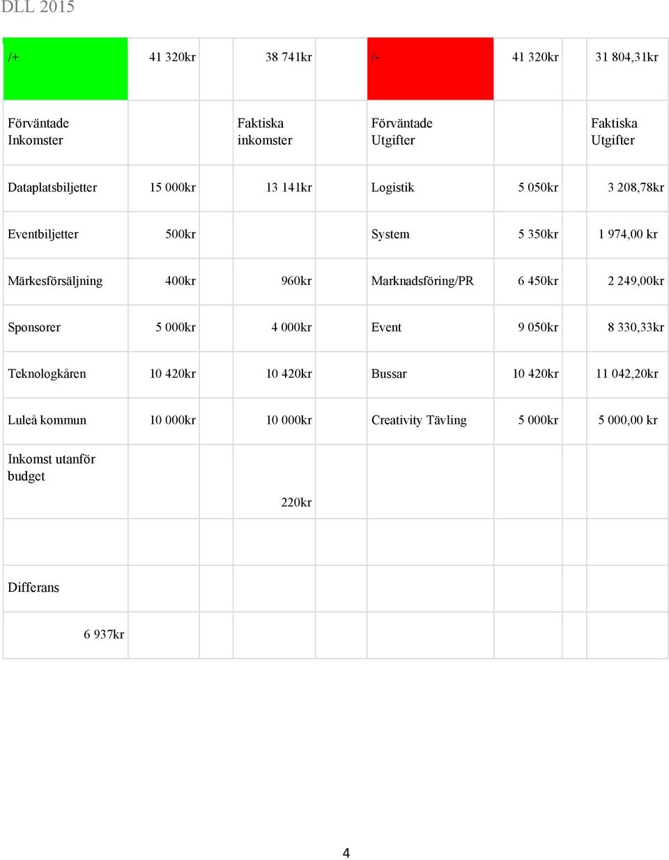 400kr 960kr Marknadsföring/PR 6 450kr 2 249,00kr Sponsorer 5 000kr 4 000kr Event 9 050kr 8 330,33kr Teknologkåren 10 420kr 10 420kr