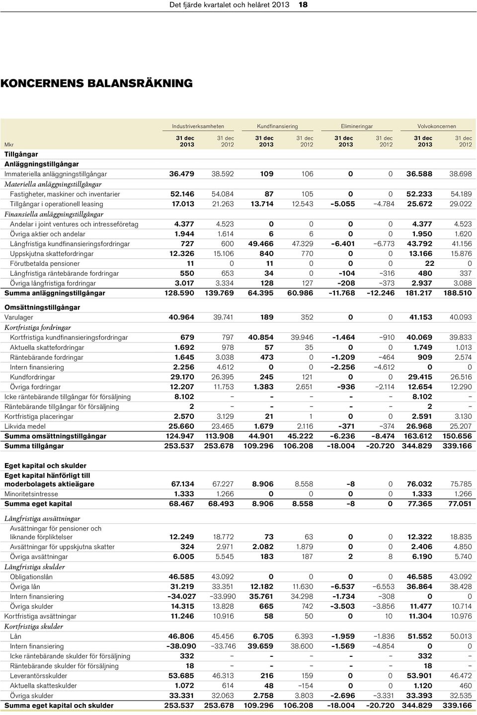 189 Tillgångar i operationell leasing 17.013 21.263 13.714 12.543 5.055 4.784 25.672 29.022 Finansiella anläggningstillgångar Andelar i joint ventures och intresseföretag 4.377 4.