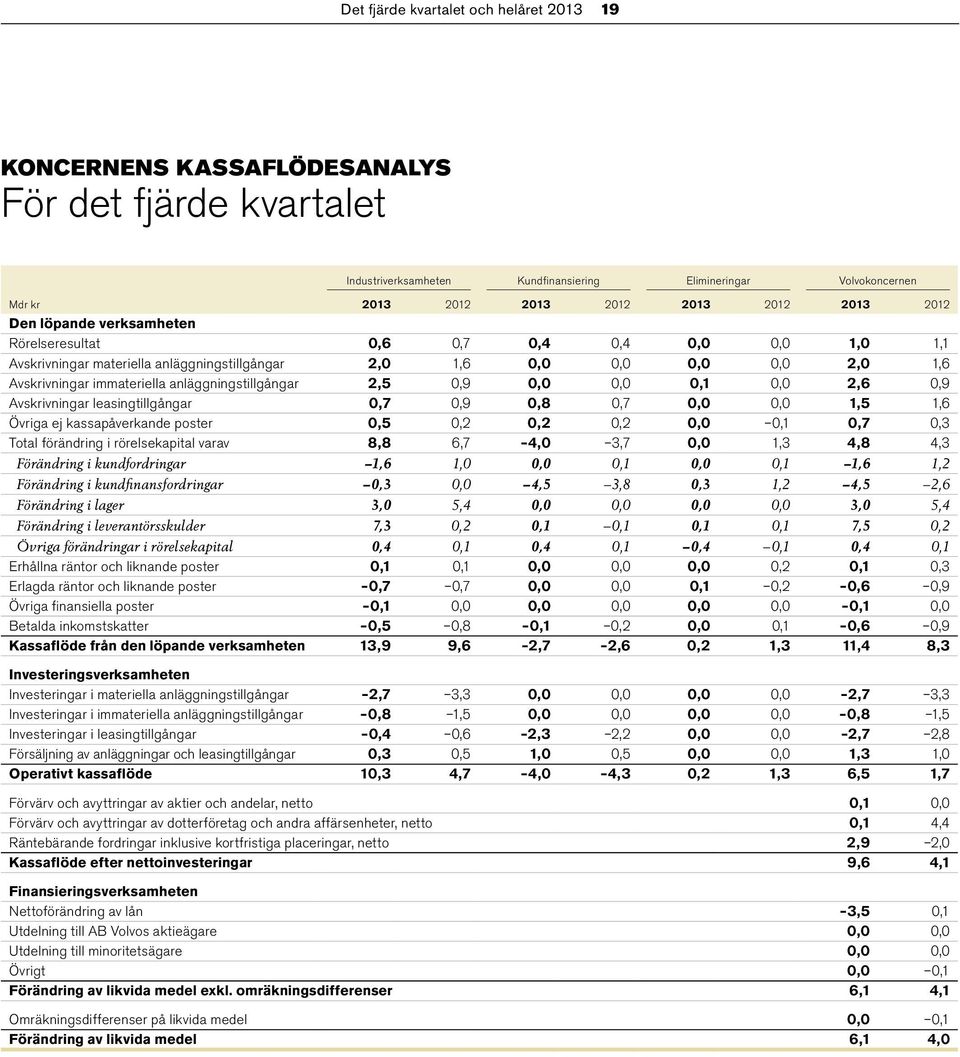 anläggningstillgångar 2,5 0,9 0,0 0,0 0,1 0,0 2,6 0,9 Avskrivningar leasingtillgångar 0,7 0,9 0,8 0,7 0,0 0,0 1,5 1,6 Övriga ej kassapåverkande poster 0,5 0,2 0,2 0,2 0,0 0,1 0,7 0,3 Total förändring