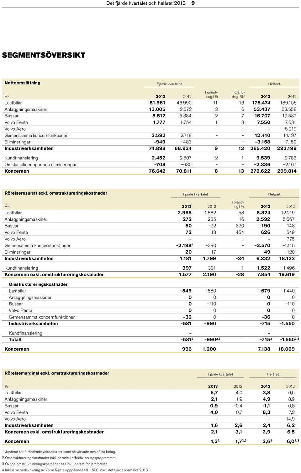 410 14.197 Elimineringar 949 483 3.158 7.150 Industriverksamheten 74.898 68.934 9 13 265.420 292.198 Kundfinansiering 2.452 2.507 2 1 9.539 9.783 Omklassificeringar och elimineringar 708 630 2.336 2.