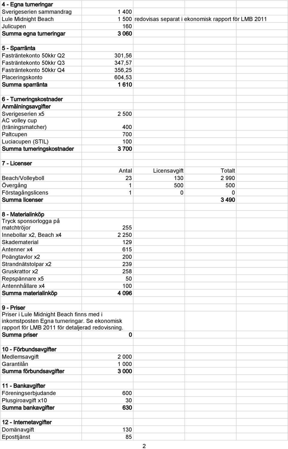 500 AC volley cup (träningsmatcher) 400 Paltcupen 700 Luciacupen (STIL) 100 Summa turneringskostnader 3 700 7 - Licenser Antal Licensavgift Totalt Beach/Volleyboll 23 130 2 990 Övergång 1 500 500