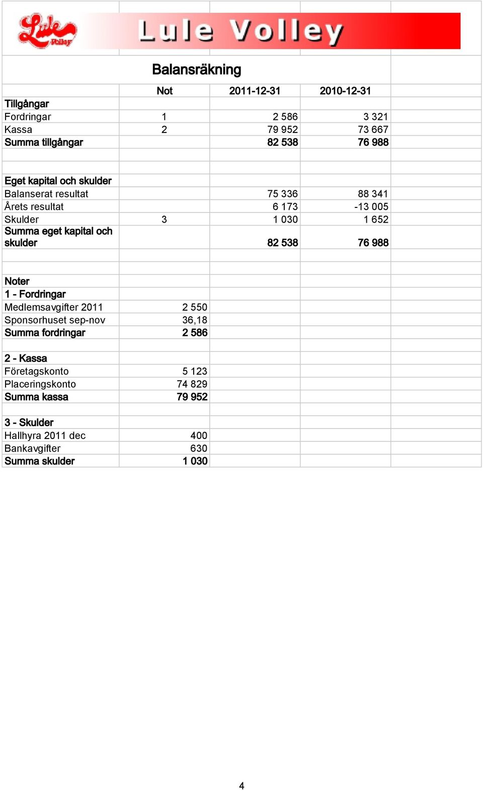 skulder 82 538 76 988 Noter 1 - Fordringar Medlemsavgifter 2011 2 550 Sponsorhuset sep-nov 36,18 Summa fordringar 2 586 2 - Kassa