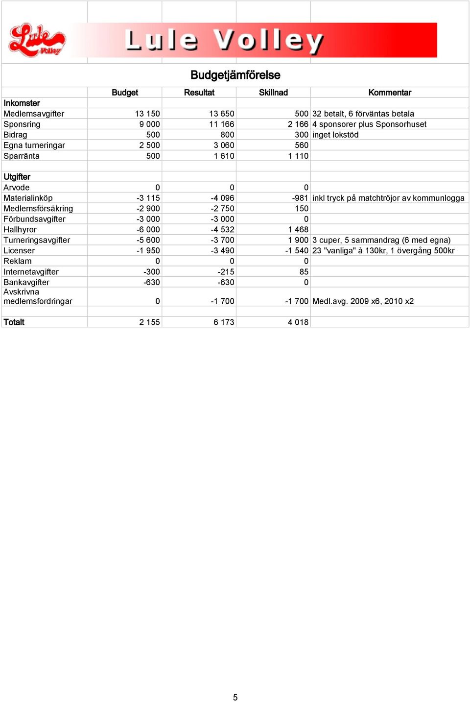 Medlemsförsäkring -2 900-2 750 150 Förbundsavgifter -3 000-3 000 0 Hallhyror -6 000-4 532 1 468 Turneringsavgifter -5 600-3 700 1 900 3 cuper, 5 sammandrag (6 med egna) Licenser -1 950-3