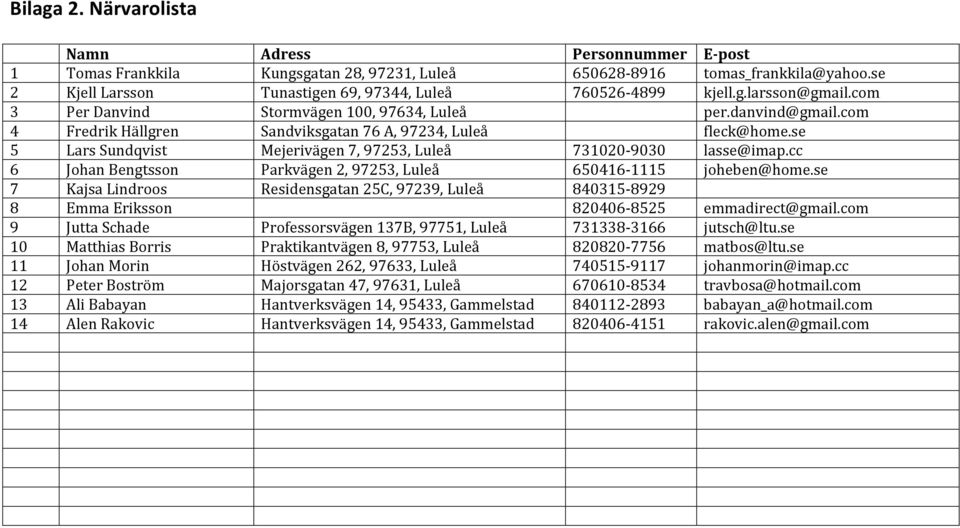 se 5 Lars Sundqvist Mejerivägen 7, 97253, Luleå 731020 9030 lasse@imap.cc 6 Johan Bengtsson Parkvägen 2, 97253, Luleå 650416 1115 joheben@home.