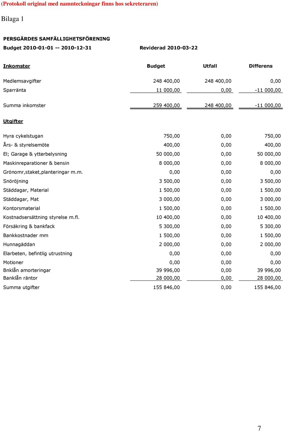 0,00 400,00 El; Garage & ytterbelysning 50 000,00 0,00 50 000,00 Maskinreparationer & bensin 8 000,00 0,00 8 000,00 Grönomr