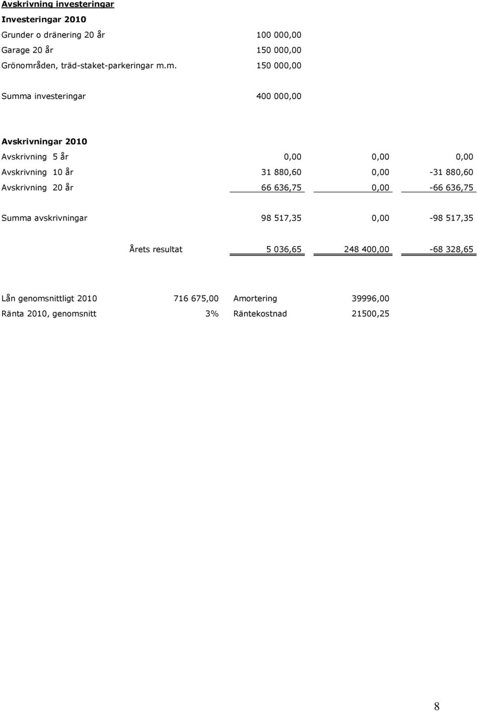 m. 150 000,00 Summa investeringar 400 000,00 Avskrivningar 2010 Avskrivning 5 år 0,00 0,00 0,00 Avskrivning 10 år 31 880,60