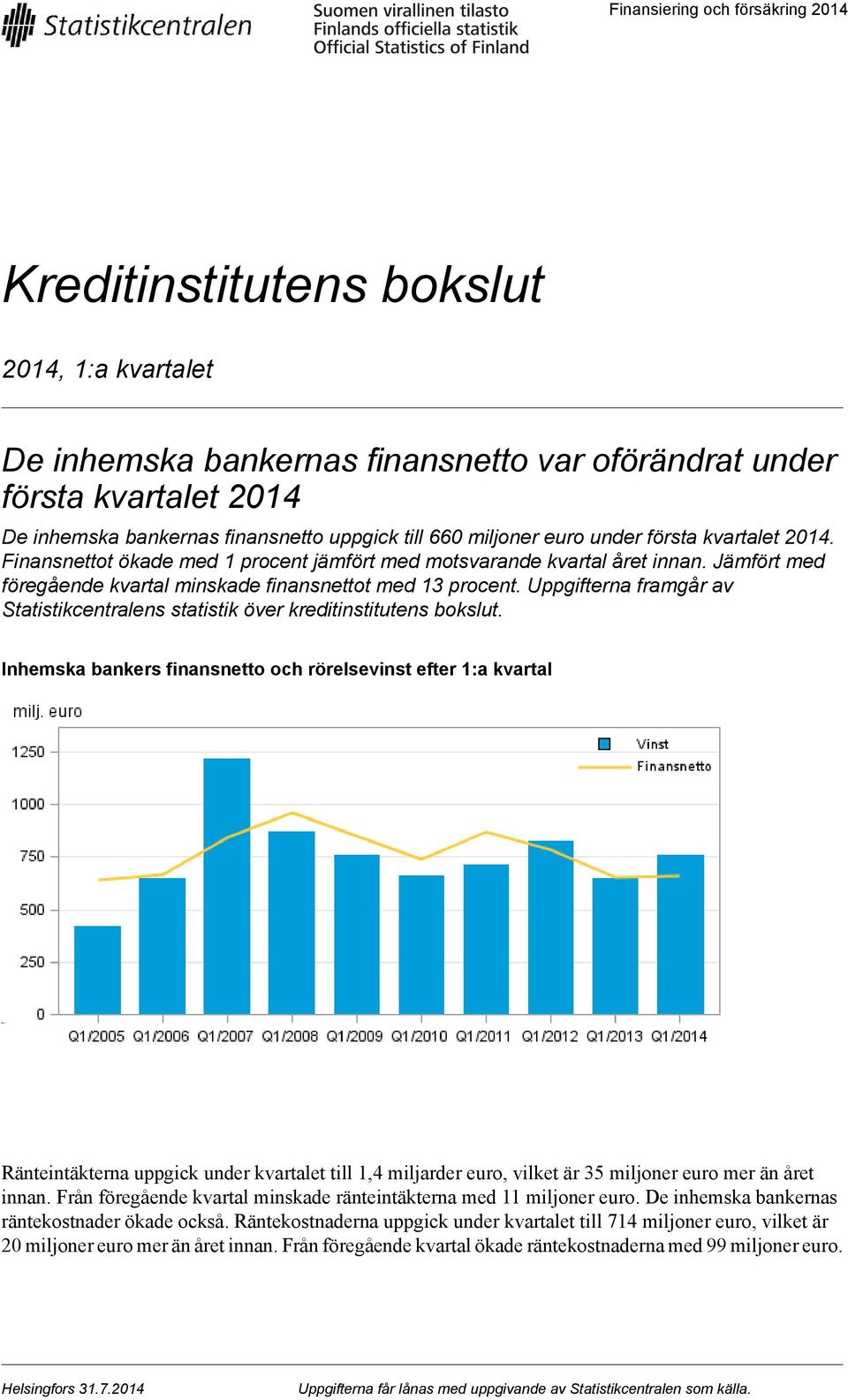 Uppgifterna framgår av Statistikcentralens statistik över kreditinstitutens bokslut Inhemska bankers finansnetto och rörelsevinst efter 1:a kvartal Ränteintäkterna uppgick under kvartalet till 1,4