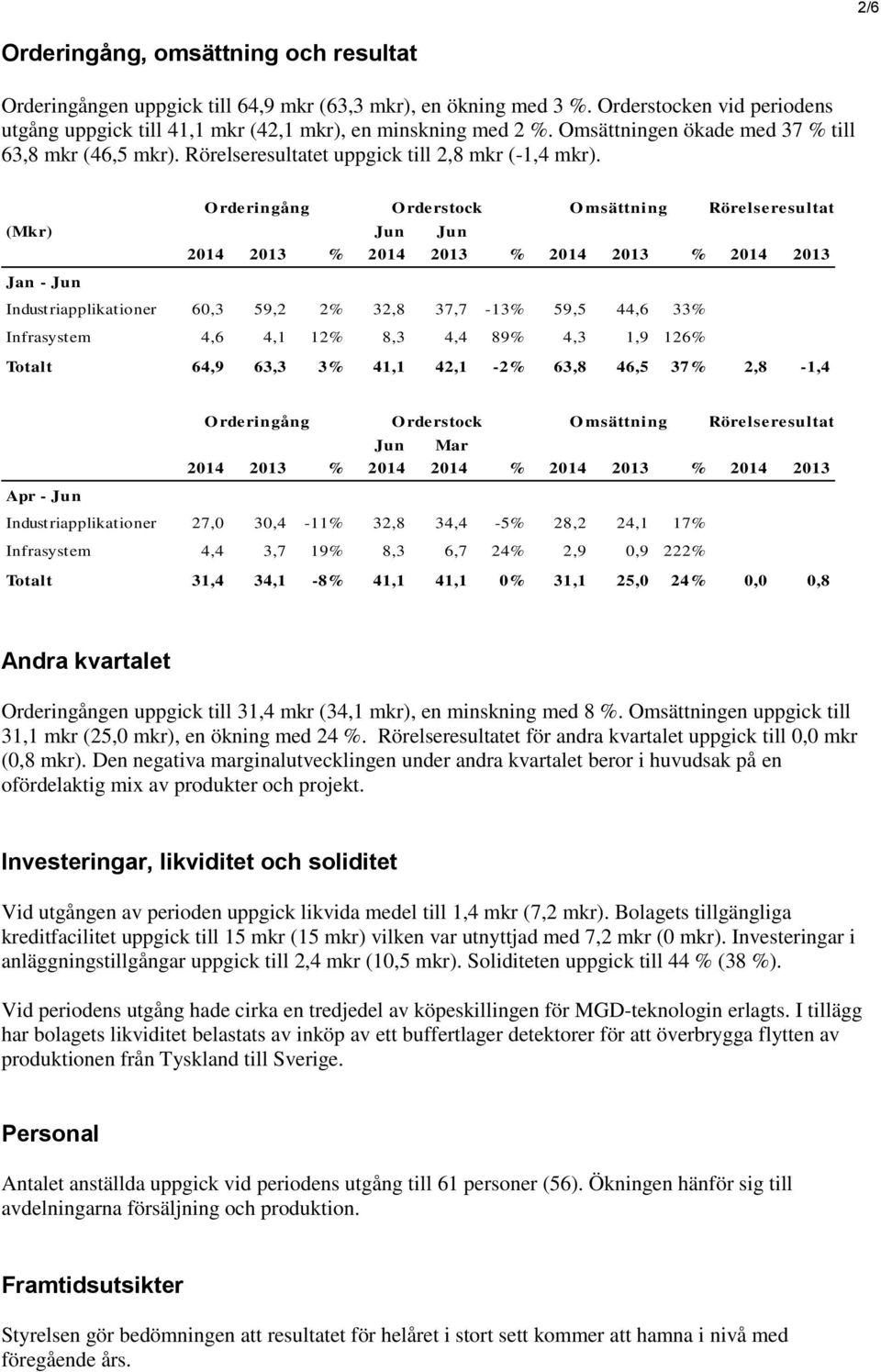 (Mkr) Jun Jun 2014 2013 % 2014 2013 % 2014 2013 % 2014 2013 Jan - Jun O rderingång O rderstock O msättning Rörelseresultat Industriapplikationer 60,3 59,2 2% 32,8 37,7-13% 59,5 44,6 33% Infrasystem