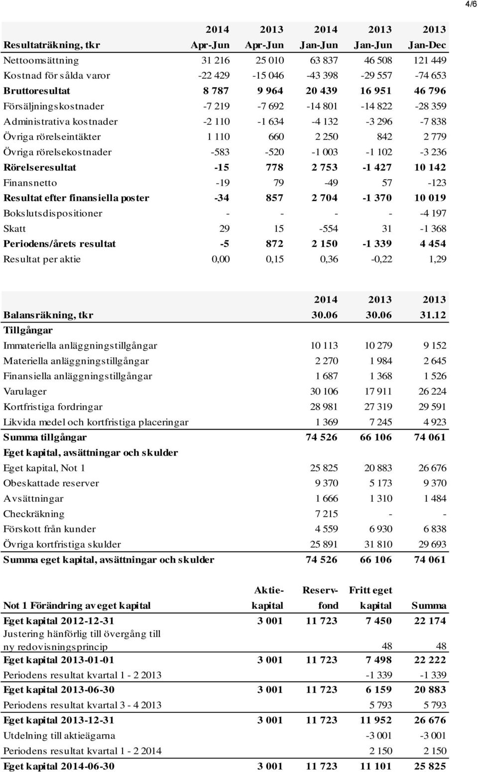 250 842 2 779 Övriga rörelsekostnader -583-520 -1 003-1 102-3 236 Rörelseresultat -15 778 2 753-1 427 10 142 Finansnetto -19 79-49 57-123 Resultat efter finansiella poster -34 857 2 704-1 370 10 019