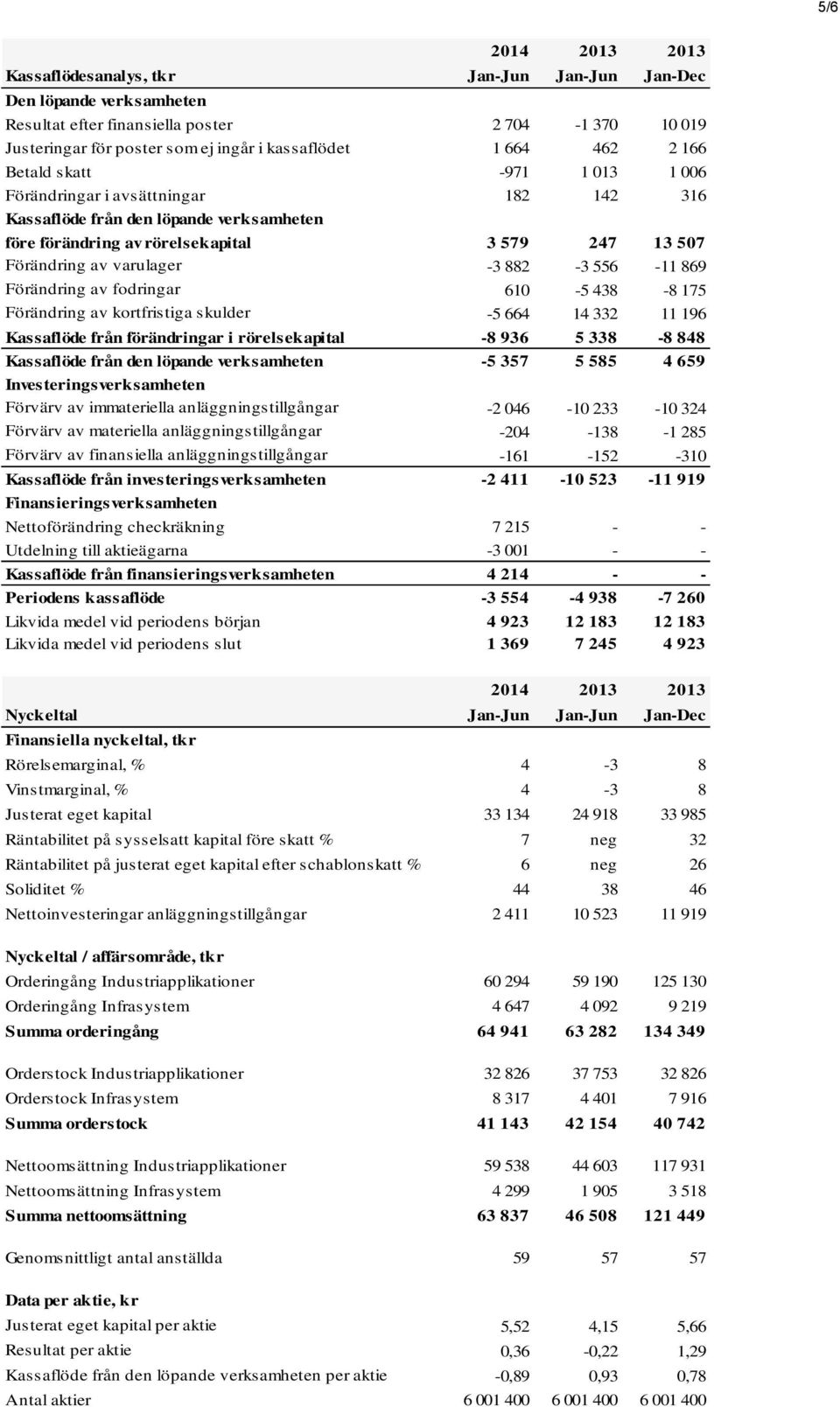 882-3 556-11 869 Förändring av fodringar 610-5 438-8 175 Förändring av kortfristiga skulder -5 664 14 332 11 196 Kassaflöde från förändringar i rörelsekapital -8 936 5 338-8 848 Kassaflöde från den