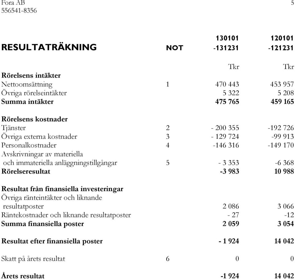 anläggningstillgångar 5-3 353-6 368 Rörelseresultat -3 983 10 988 Resultat från finansiella investeringar Övriga ränteintäkter och liknande resultatposter 2 086 3 066