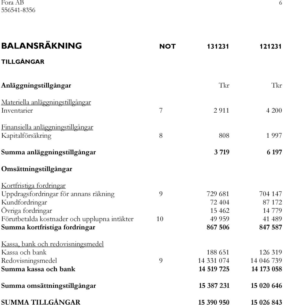 72 404 87 172 Övriga fordringar 15 462 14 779 Förutbetalda kostnader och upplupna intäkter 10 49 959 41 489 Summa kortfristiga fordringar 867 506 847 587 Kassa, bank och redovisningsmedel