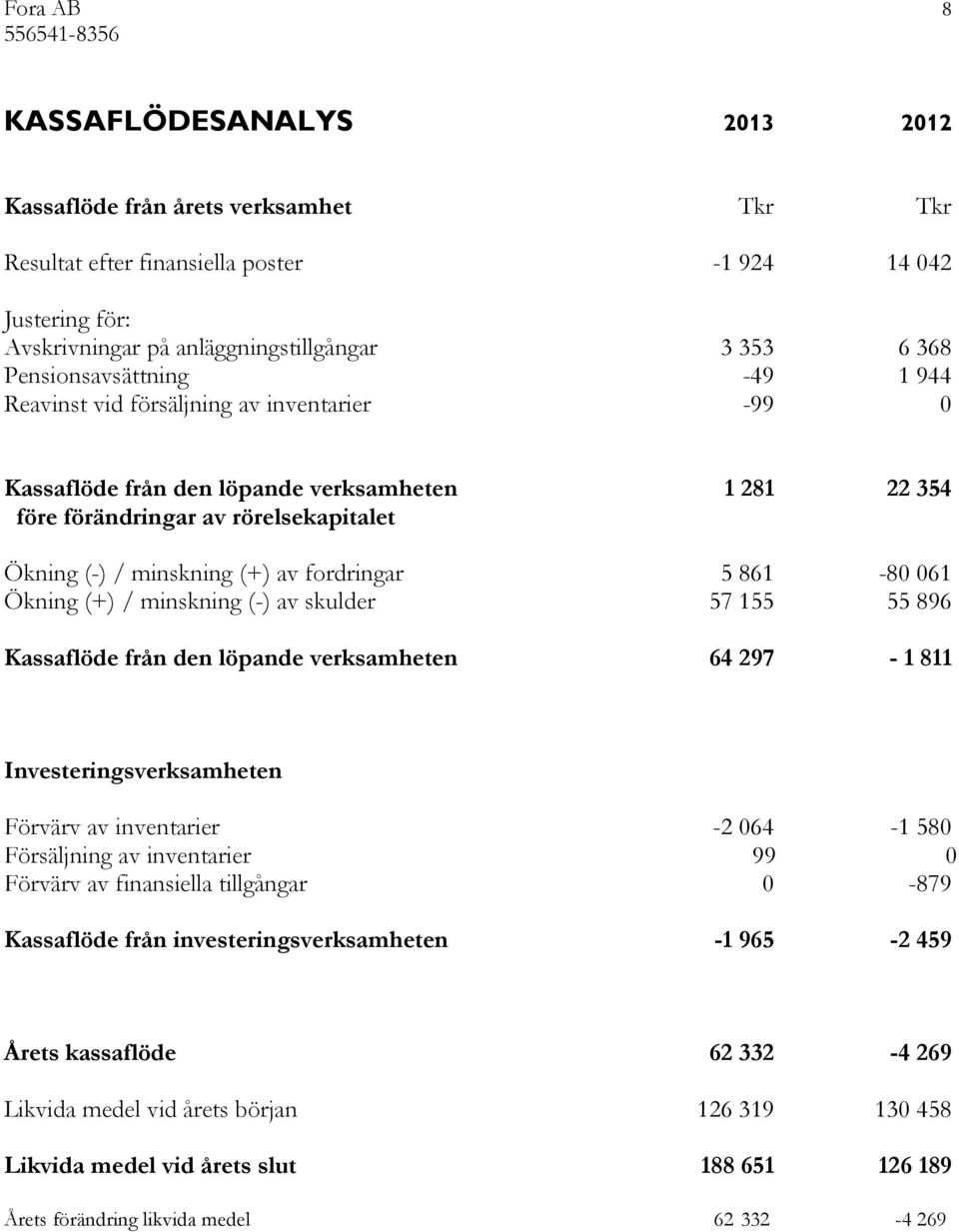 fordringar 5 861-80 061 Ökning (+) / minskning (-) av skulder 57 155 55 896 Kassaflöde från den löpande verksamheten 64 297-1 811 Investeringsverksamheten Förvärv av inventarier -2 064-1 580