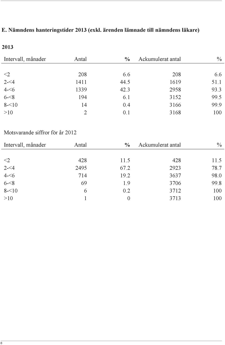 1 3168 3152 100 99.5 8-<10 14 0.4 3166 99.9 >10 Motsvarande siffror för år 2012 2 0.