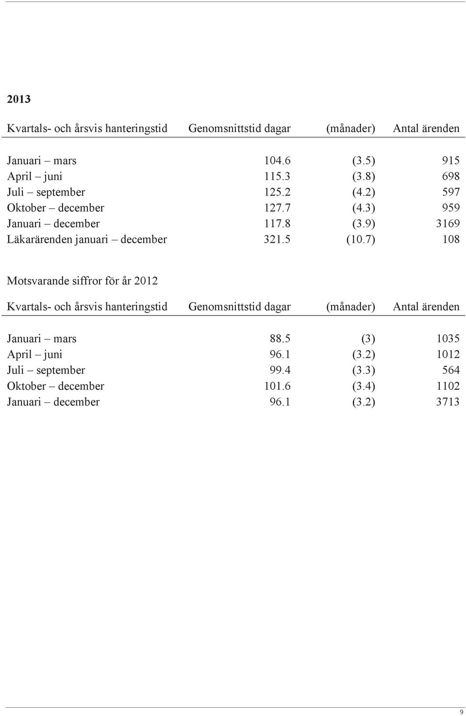 8) 698 Juli september 125.2 (4.2) 597 Oktober december 127.7 (4.3) 959 Januari december 117.8 (3.9) 3169 Läkarärenden januari december 321.5 (10.