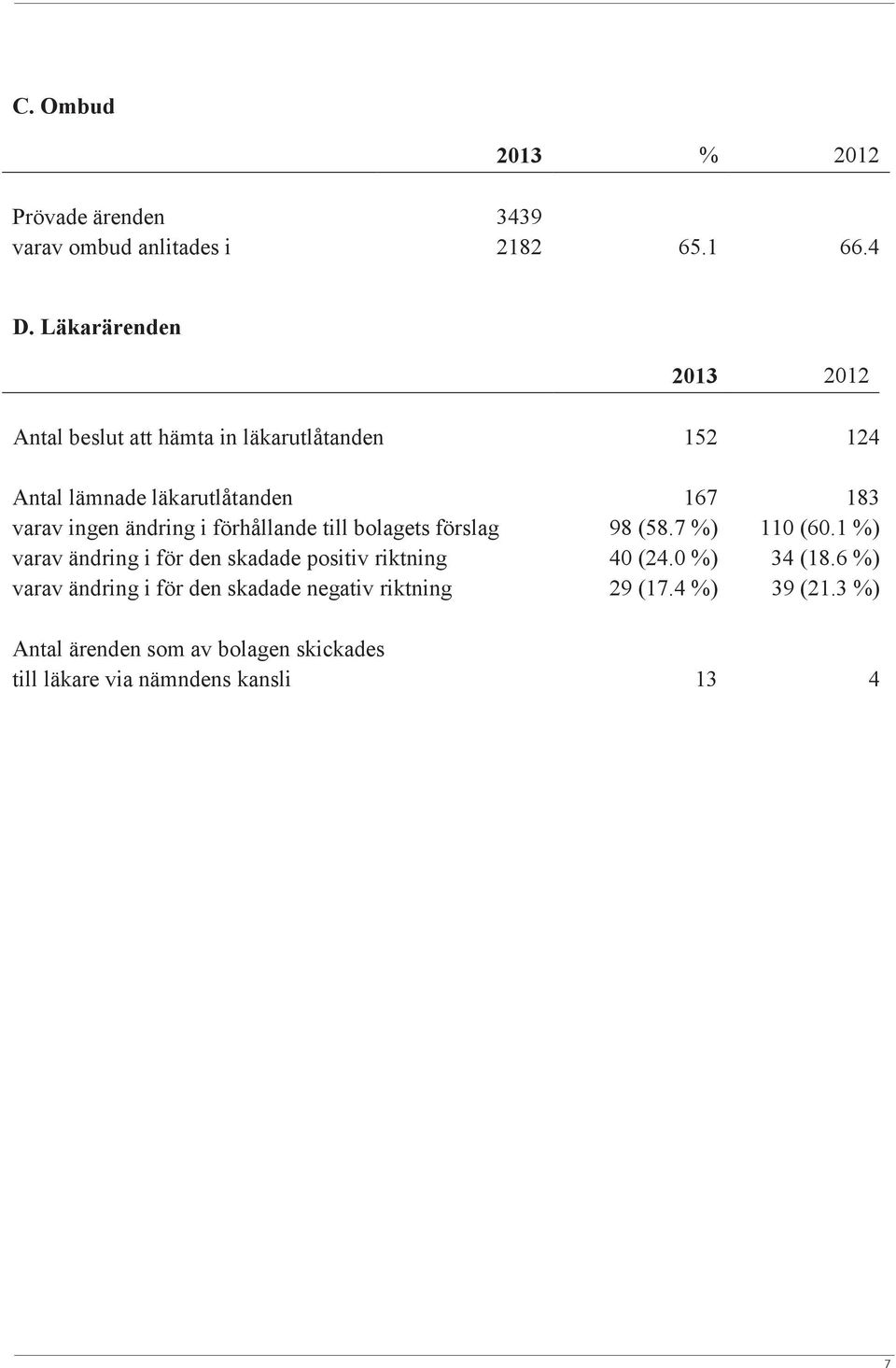 läkarutlåtanden 167 183 varav ingen ändring i förhållande till bolagets förslag 98 (58.7 %) 110 (60.