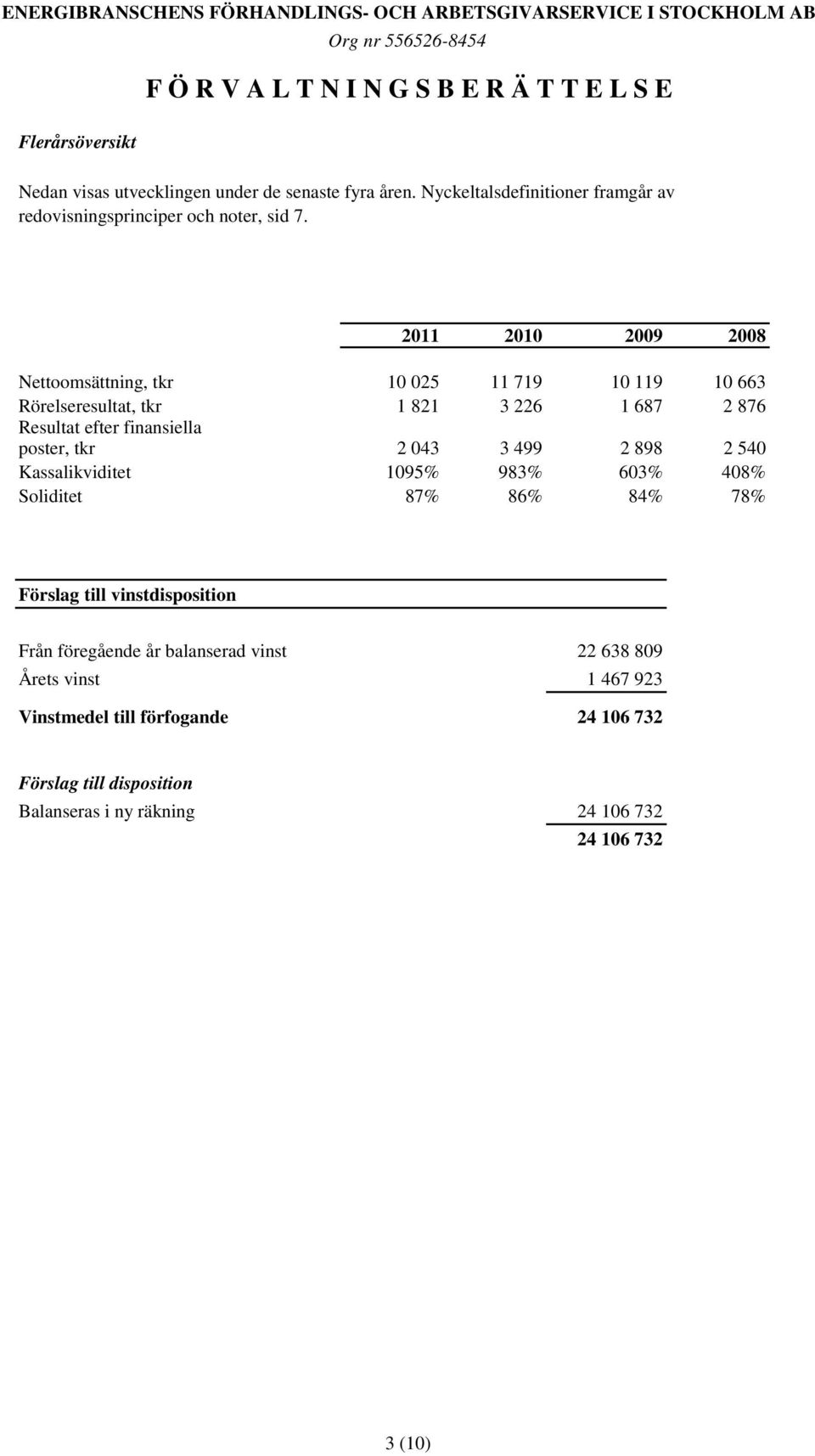 2011 2010 2009 2008 Nettoomsättning, tkr 10 025 11 719 10 119 10 663 Rörelseresultat, tkr 1 821 3 226 1 687 2 876 Resultat efter finansiella poster, tkr 2 043 3