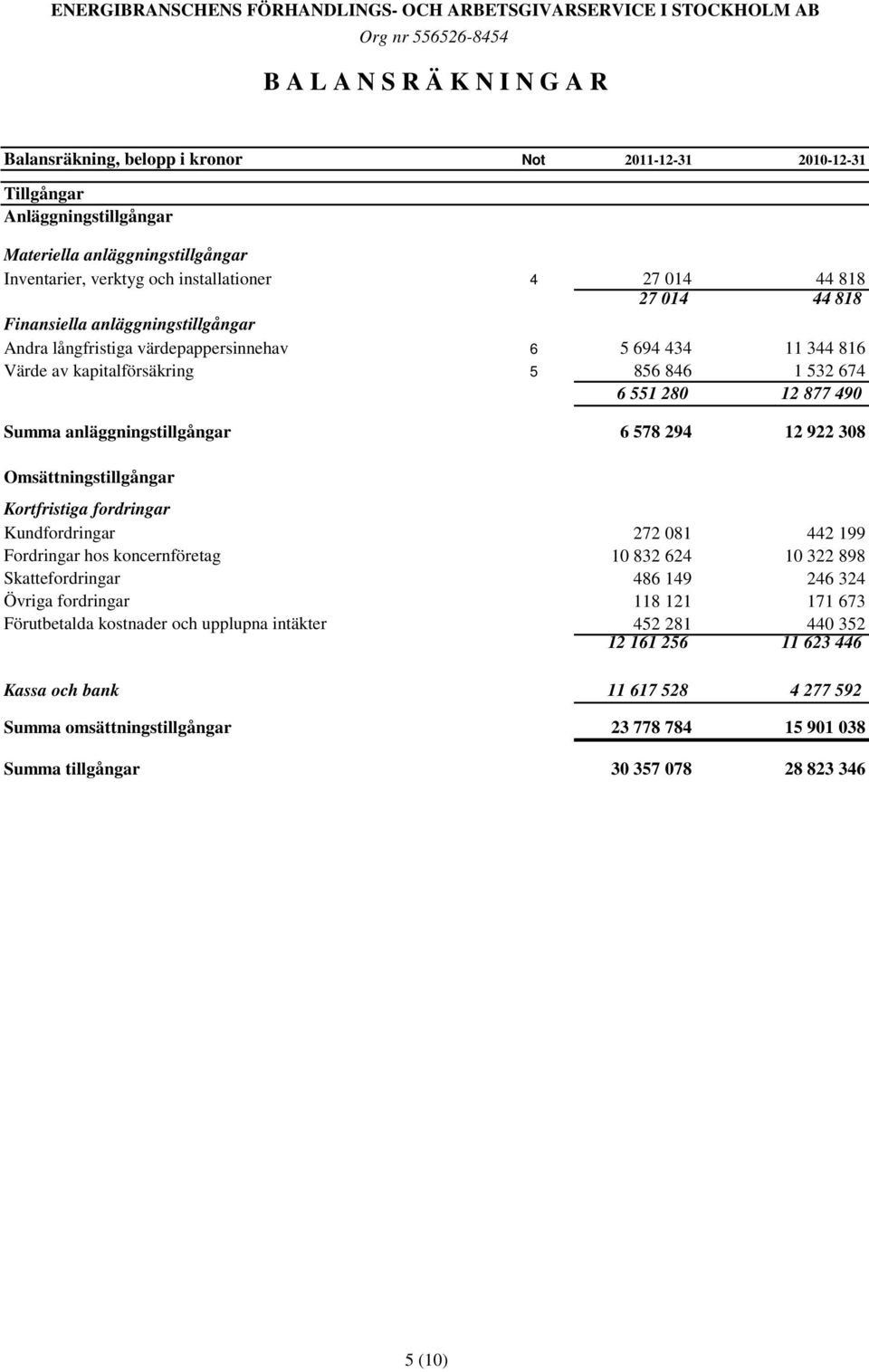 anläggningstillgångar 6 578 294 12 922 308 Omsättningstillgångar Kortfristiga fordringar Kundfordringar 272 081 442 199 Fordringar hos koncernföretag 10 832 624 10 322 898 Skattefordringar 486 149