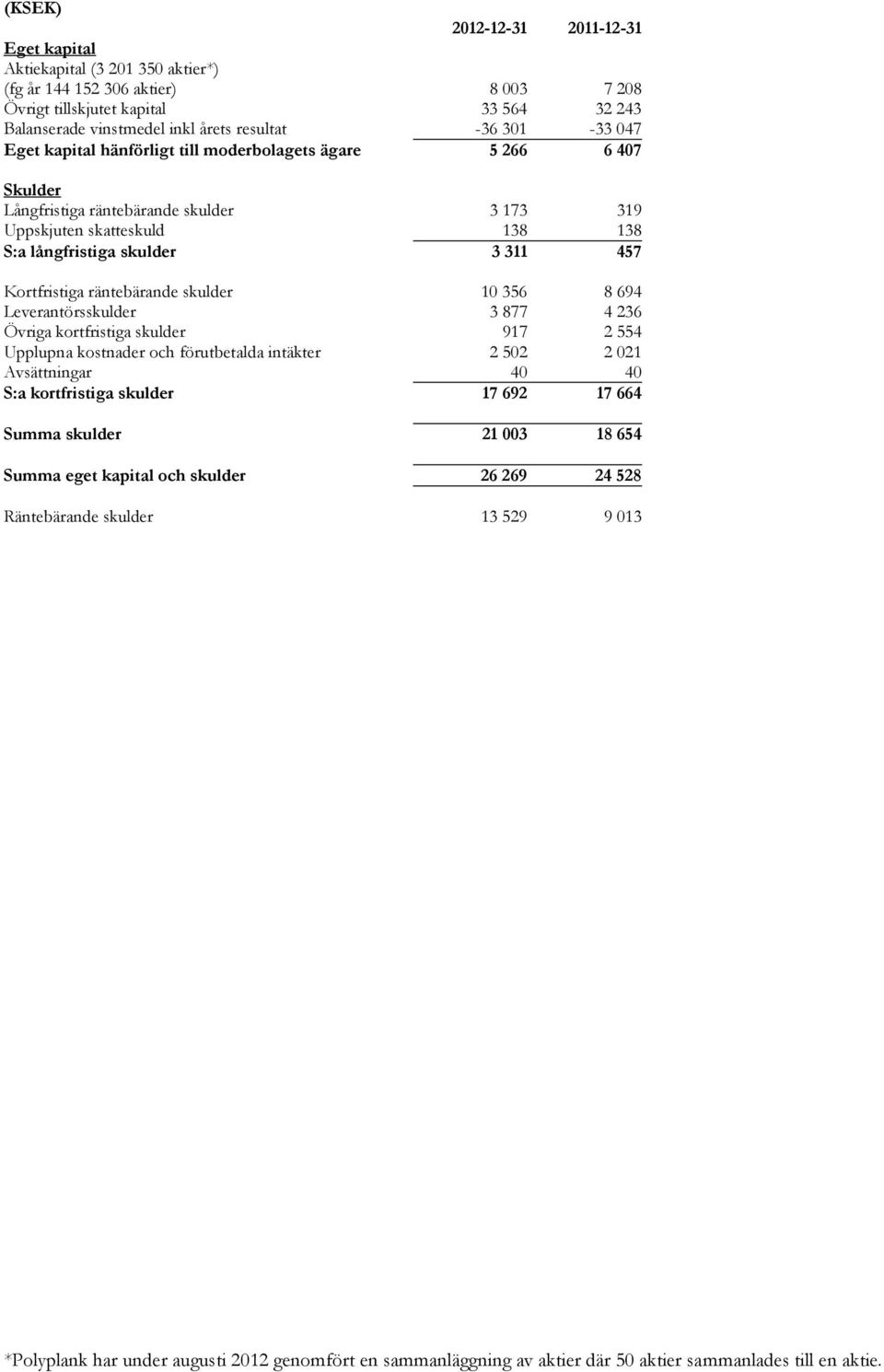 långfristiga skulder 3 311 457 Kortfristiga räntebärande skulder 10 356 8 694 Leverantörsskulder 3 877 4 236 Övriga kortfristiga skulder 917 2 554 Upplupna kostnader och