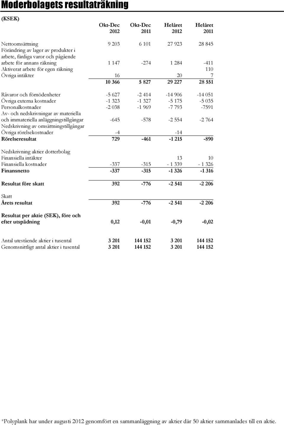 Personalkostnader -2 038-1 969-7 793-7591 Av- och nedskrivningar av materiella och immateriella anläggningstillgångar -645-578 -2 554-2 764 Nedskrivning av omsättningstillgångar Övriga