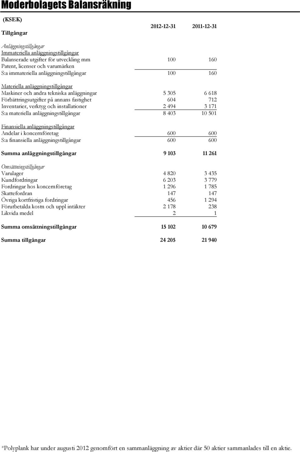 och installationer 2 494 3 171 S:a materiella anläggningstillgångar 8 403 10 501 Finansiella anläggningstillgångar Andelar i koncernföretag 600 600 S:a finansiella anläggningstillgångar 600 600 Summa