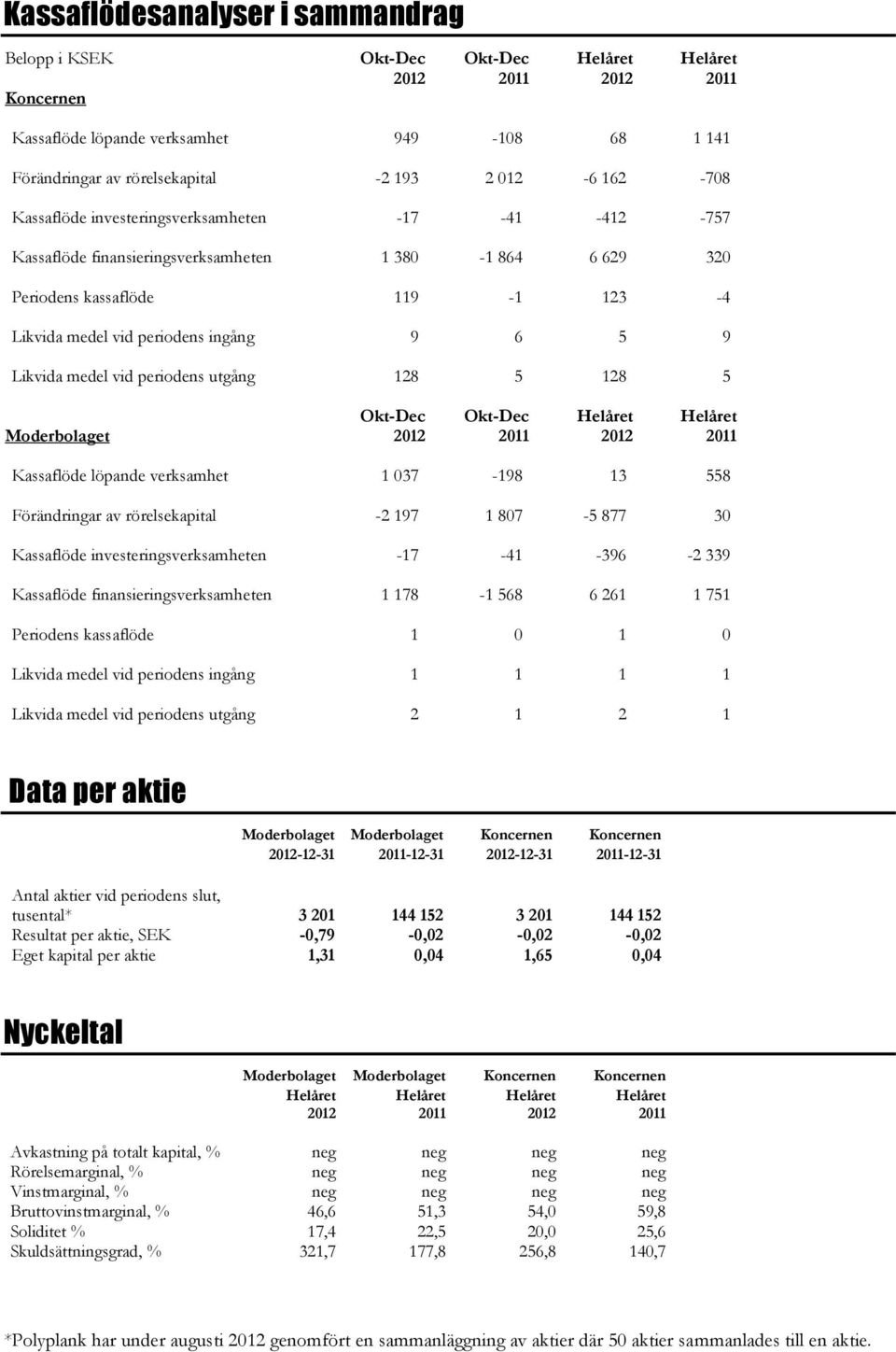 Moderbolaget Kassaflöde löpande verksamhet 1 037-198 13 558 Förändringar av rörelsekapital -2 197 1 807-5 877 30 Kassaflöde investeringsverksamheten -17-41 -396-2 339 Kassaflöde