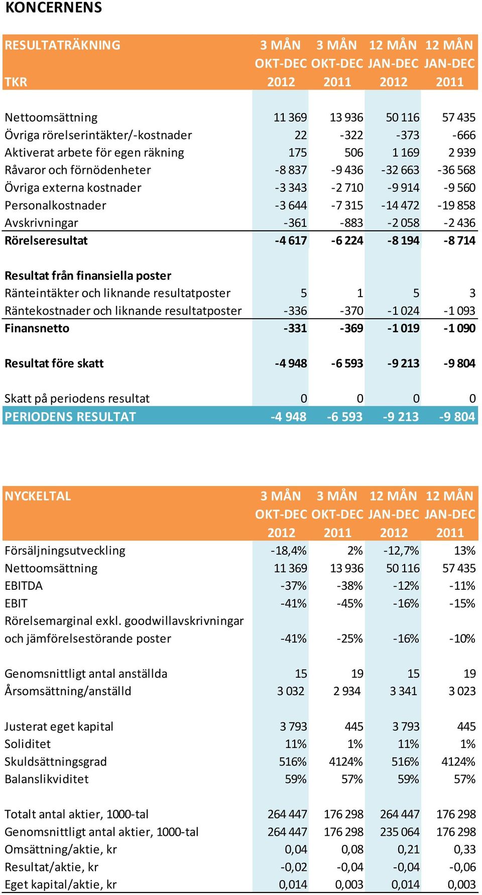 472-19 858 Avskrivningar -361-883 -2 058-2 436 Rörelseresultat -4 617-6 224-8 194-8 714 Resultat från finansiella poster Ränteintäkter och liknande resultatposter 5 1 5 3 Räntekostnader och liknande