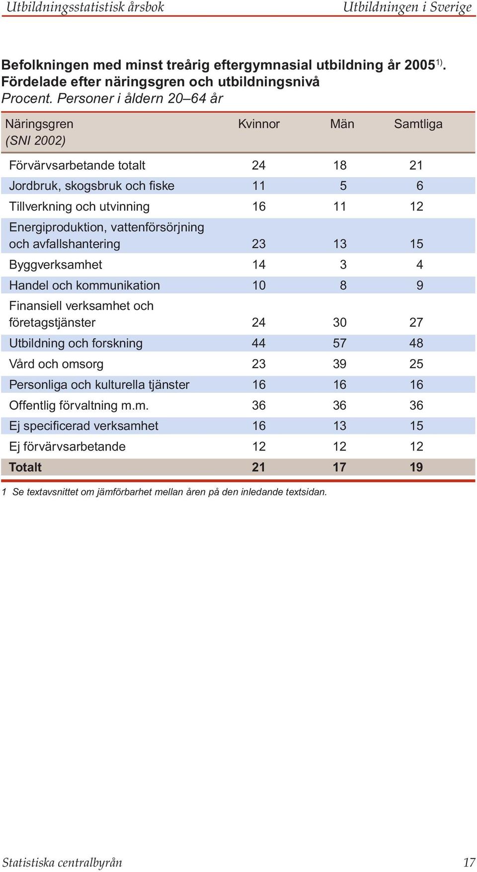 vattenförsörjning och avfallshantering 23 13 15 Byggverksamhet 14 3 4 Handel och kommunikation 10 8 9 Finansiell verksamhet och företagstjänster 24 30 27 Utbildning och forskning 44 57 48 Vård och