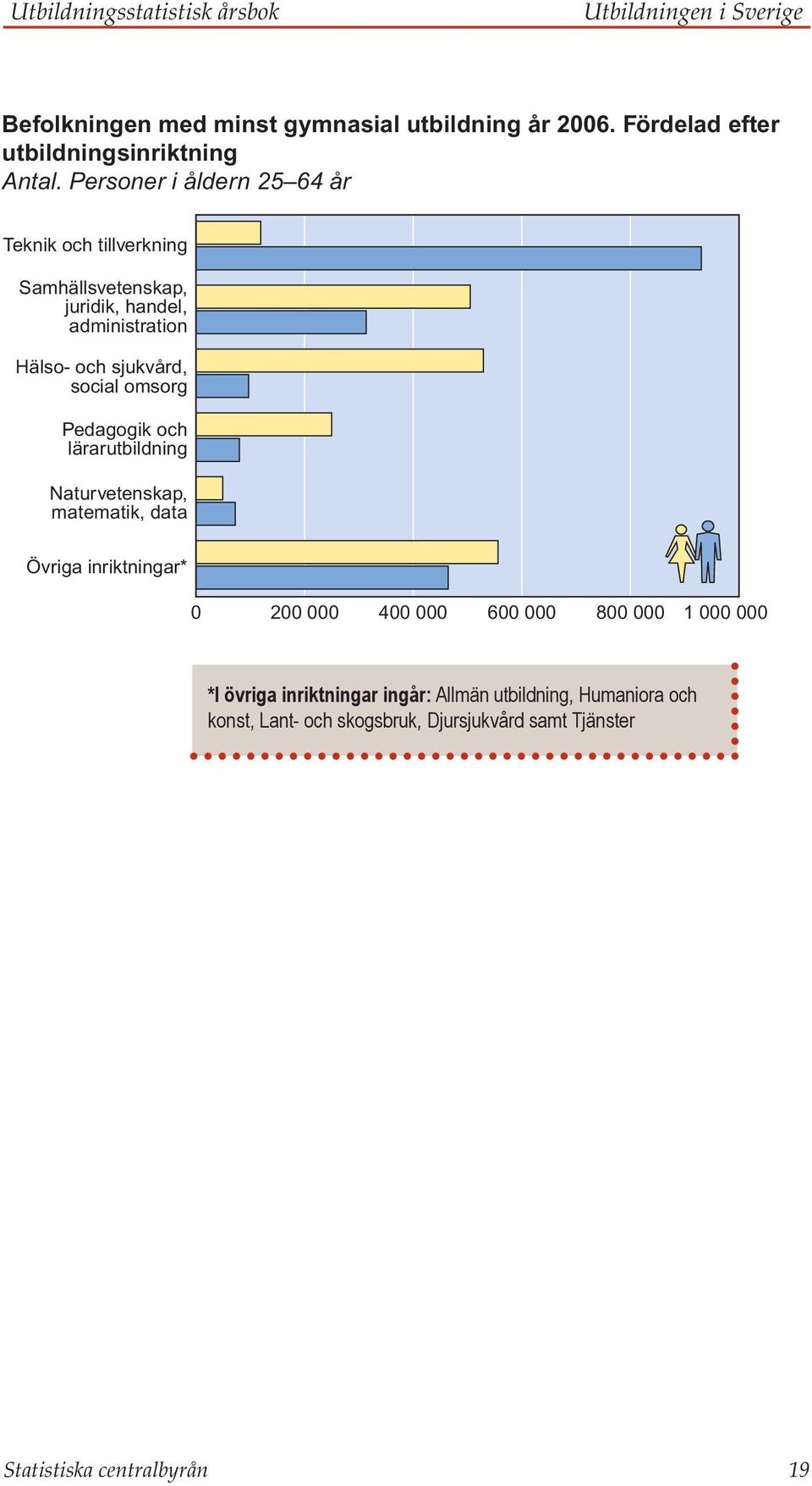 Personer i åldern 25 64 år Teknik och tillverkning Samhällsvetenskap, juridik, handel, administration Män Kvinno Hälso- och sjukvård, social