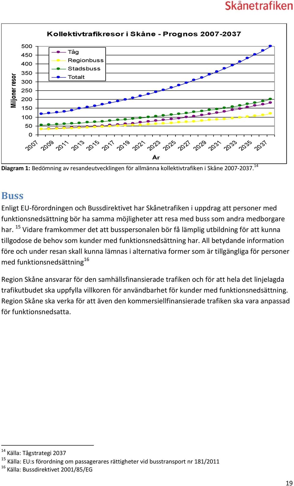 14 Buss Enligt EU-förordningen och Bussdirektivet har Skånetrafiken i uppdrag att personer med funktionsnedsättning bör ha samma möjligheter att resa med buss som andra medborgare har.