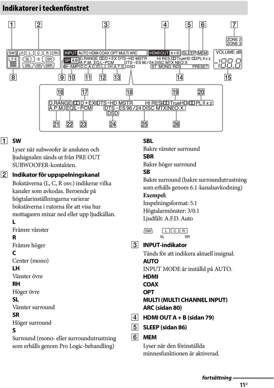 L Främre vänster R Främre höger C Center (mono) LH Vänster övre RH Höger övre SL Vänster surround SR Höger surround S Surround (mono- eller surroundutrustning som erhålls genom Pro Logic-behandling)
