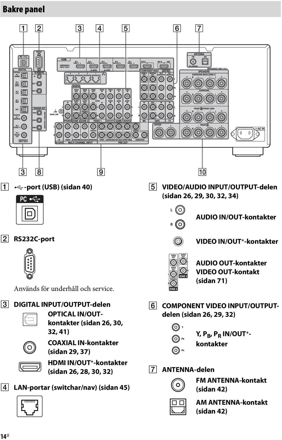 C DIGITAL INPUT/OUTPUT-delen OPTICAL IN/OUTkontakter (sidan 26, 30, 32, 41) COAXIAL IN-kontakter (sidan 29, 37) HDMI IN/OUT*-kontakter (sidan 26, 28,