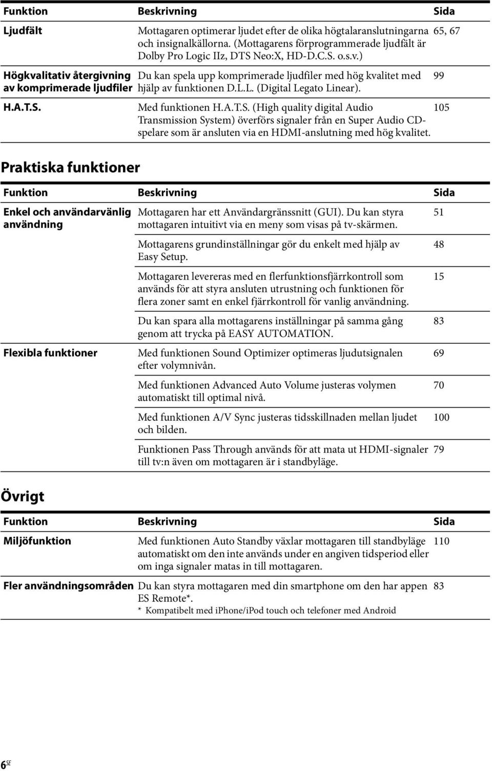 ) Högkvalitativ återgivning Du kan spela upp komprimerade ljudfiler med hög kvalitet med av komprimerade ljudfiler hjälp av funktionen D.L.L. (Digital Legato Linear). H.A.T.S. 65, 67 Med funktionen H.