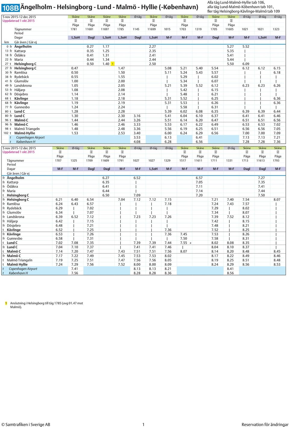 44 27 t Helsingborg C 0.50 1.40 1 2.50 5.50 6.09 27 fr Helsingborg C 0.47 1.47 5.08 5.21 5.40 5.54 6.12 6.12 6.15 30 fr Ramlösa 0.50 1.50 5.11 5.24 5.43 5.57 6.18 38 fr Rydebäck 0.55 1.55 5.29 6.