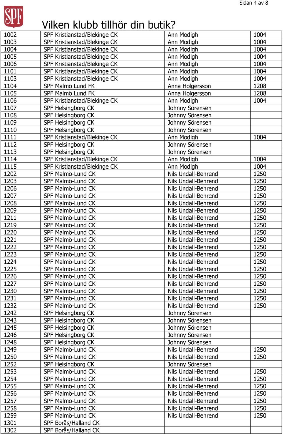 Holgersson 1208 1105 SPF Malmö Lund FK Anna Holgersson 1208 1106 SPF Kristianstad/Blekinge CK Ann Modigh 1004 1107 SPF Helsingborg CK Johnny Sörensen 1108 SPF Helsingborg CK Johnny Sörensen 1109 SPF