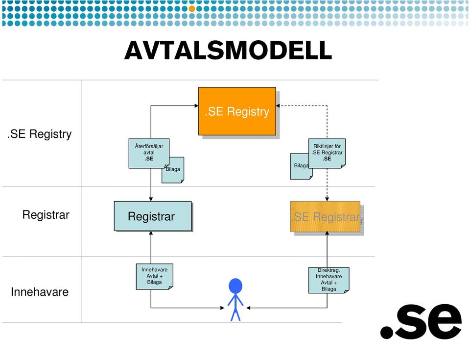 SE Registrar Registrar.SE.SE Registrar Innehavare