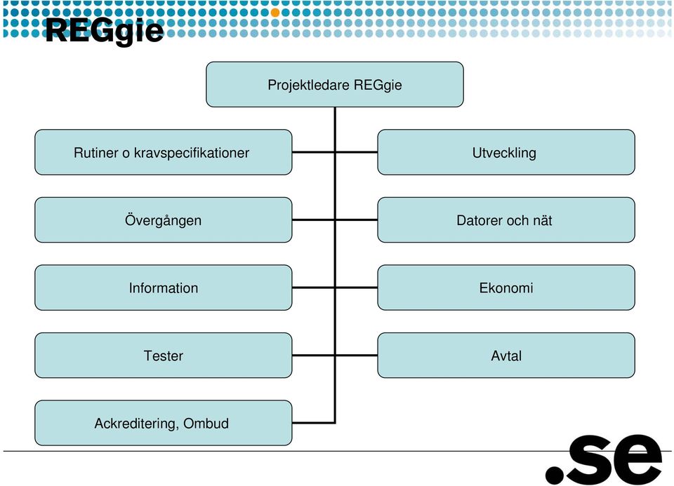 Övergången Datorer och nät