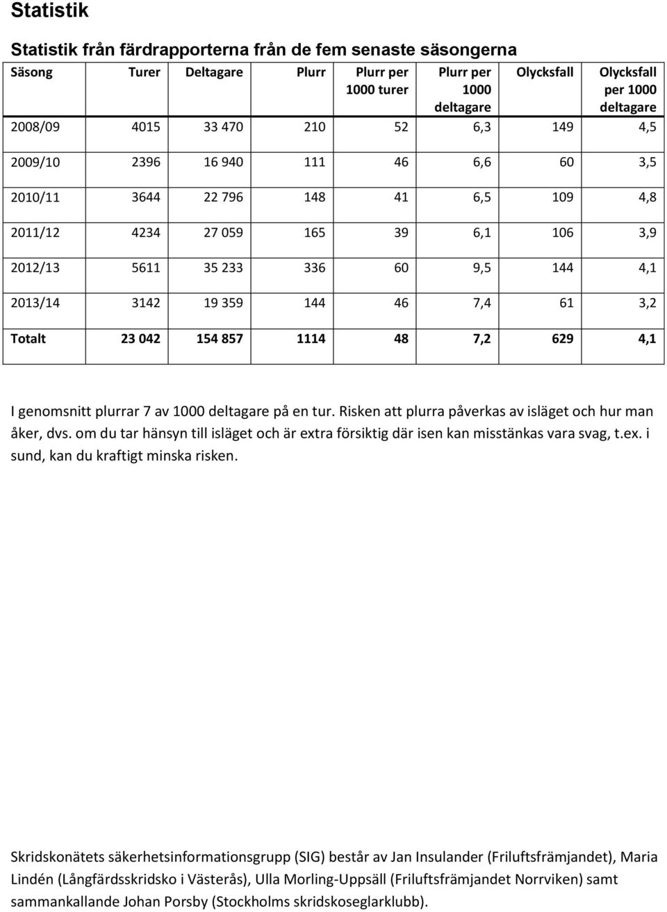 19 359 144 46 7,4 61 3,2 Totalt 23 042 154 857 1114 48 7,2 629 4,1 I genomsnitt plurrar 7 av 1000 deltagare på en tur. Risken att plurra påverkas av isläget och hur man åker, dvs.