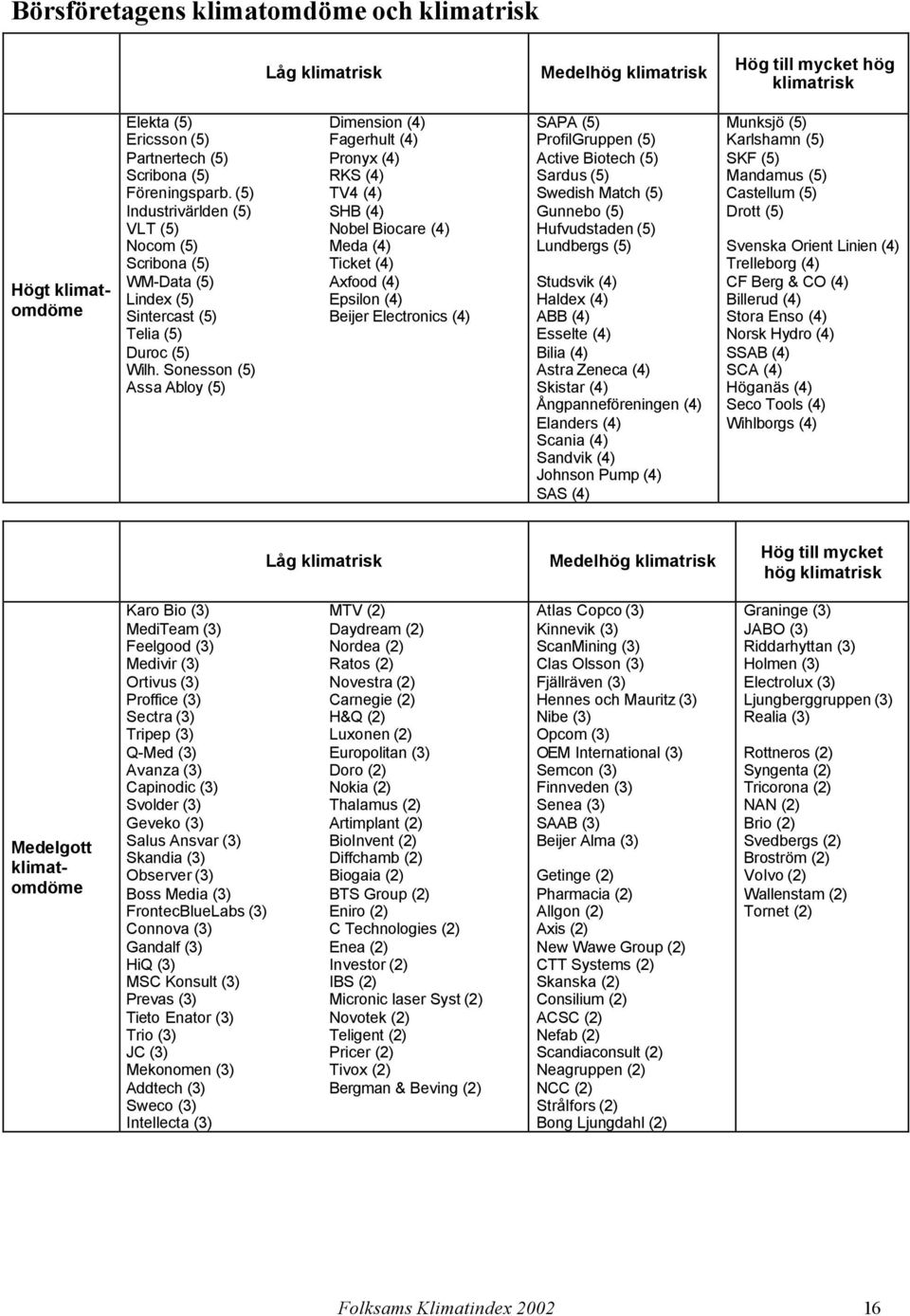 Sonesson (5) Assa Abloy (5) Dimension (4) Fagerhult (4) Pronyx (4) RKS (4) TV4 (4) SHB (4) Nobel Biocare (4) Meda (4) Ticket (4) Axfood (4) Epsilon (4) Beijer Electronics (4) SAPA (5) ProfilGruppen