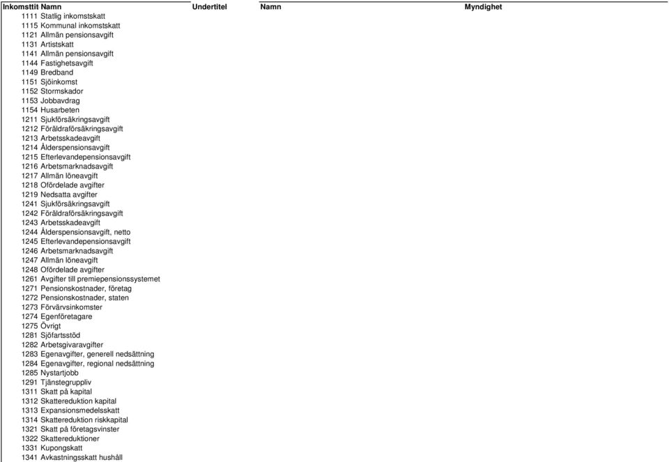 Efterlevandepensionsavgift 1216 Arbetsmarknadsavgift 1217 Allmän löneavgift 1218 Ofördelade avgifter 1219 Nedsatta avgifter 1241 Sjukförsäkringsavgift 1242 Föräldraförsäkringsavgift 1243