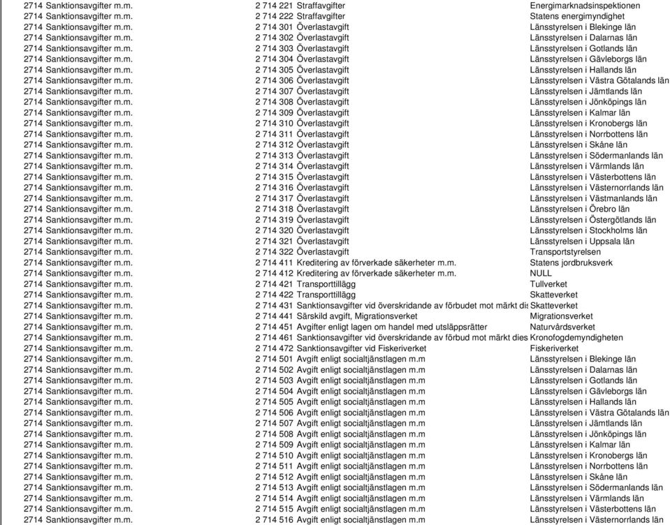 m. 2 714 305 Överlastavgift Länsstyrelsen i Hallands län 2714 Sanktionsavgifter m.m. 2 714 306 Överlastavgift Länsstyrelsen i Västra Götalands län 2714 Sanktionsavgifter m.m. 2 714 307 Överlastavgift Länsstyrelsen i Jämtlands län 2714 Sanktionsavgifter m.