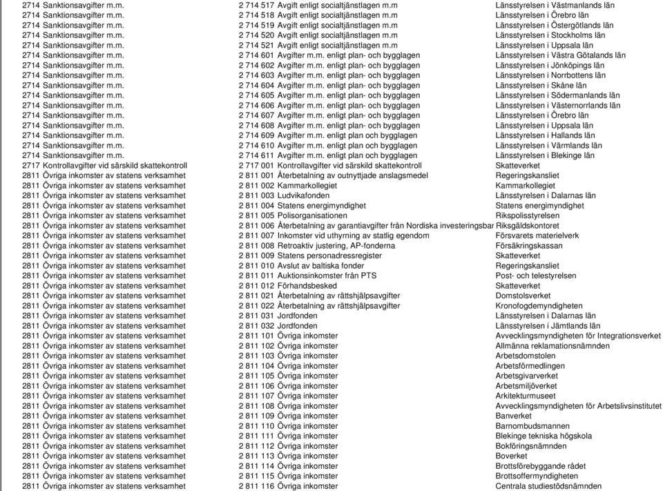 m Länsstyrelsen i Stockholms län 2714 Sanktionsavgifter m.m. 2 714 521 Avgift enligt socialtjänstlagen m.m Länsstyrelsen i Uppsala län 2714 Sanktionsavgifter m.m. 2 714 601 Avgifter m.m. enligt plan- och bygglagen Länsstyrelsen i Västra Götalands län 2714 Sanktionsavgifter m.