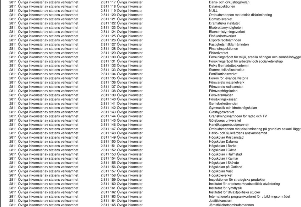 statens verksamhet 2 811 121 Övriga inkomster Domstolsverket 2811 Övriga inkomster av statens verksamhet 2 811 122 Övriga inkomster Dramatiska institutet 2811 Övriga inkomster av statens verksamhet 2