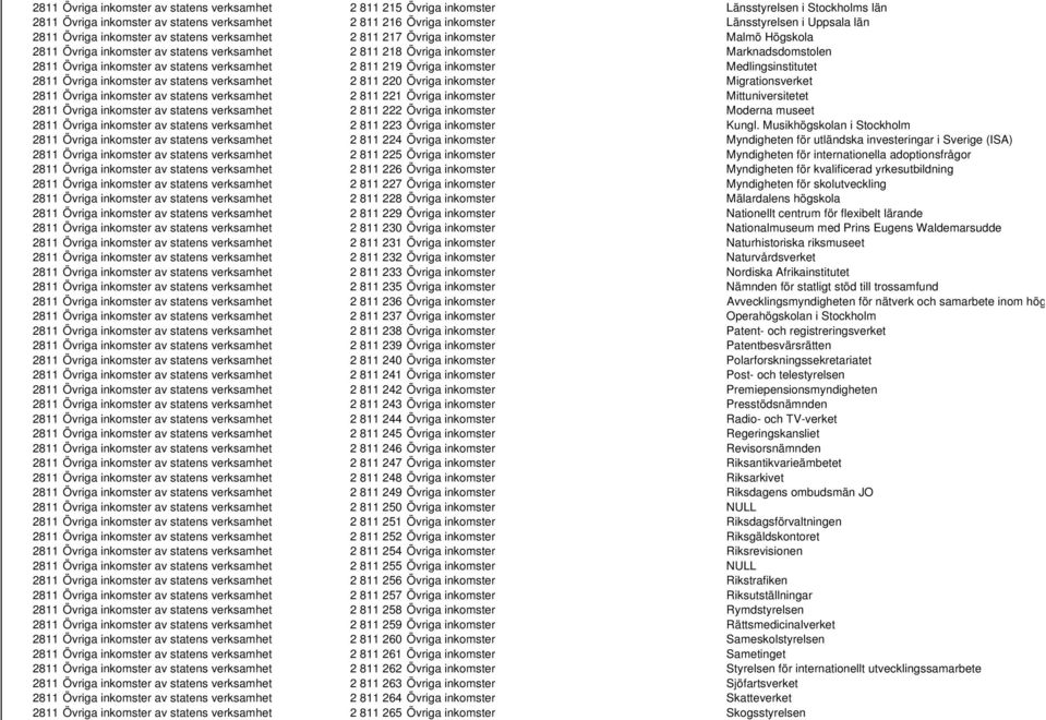 inkomster av statens verksamhet 2 811 219 Övriga inkomster Medlingsinstitutet 2811 Övriga inkomster av statens verksamhet 2 811 220 Övriga inkomster Migrationsverket 2811 Övriga inkomster av statens