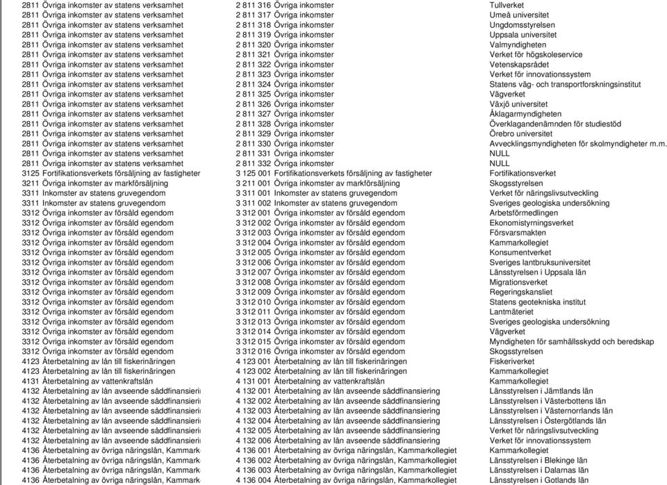 811 320 Övriga inkomster Valmyndigheten 2811 Övriga inkomster av statens verksamhet 2 811 321 Övriga inkomster Verket för högskoleservice 2811 Övriga inkomster av statens verksamhet 2 811 322 Övriga