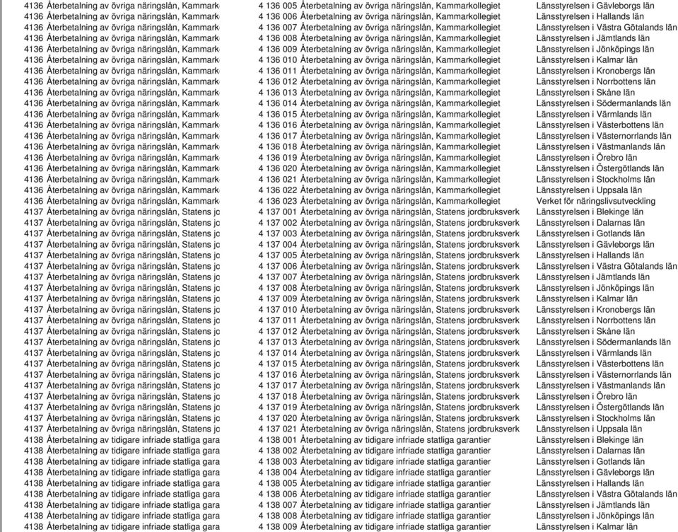 Länsstyrelsen i Västra Götalands län 4136 Återbetalning av övriga näringslån, Kammarko 4 136 008 Återbetalning av övriga näringslån, Kammarkollegiet Länsstyrelsen i Jämtlands län 4136 Återbetalning